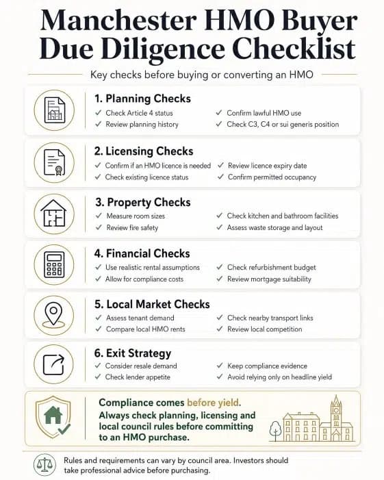 Manchester HMO buyer due diligence checklist showing planning, licensing, property, finance, market and exit checks for UK property investors