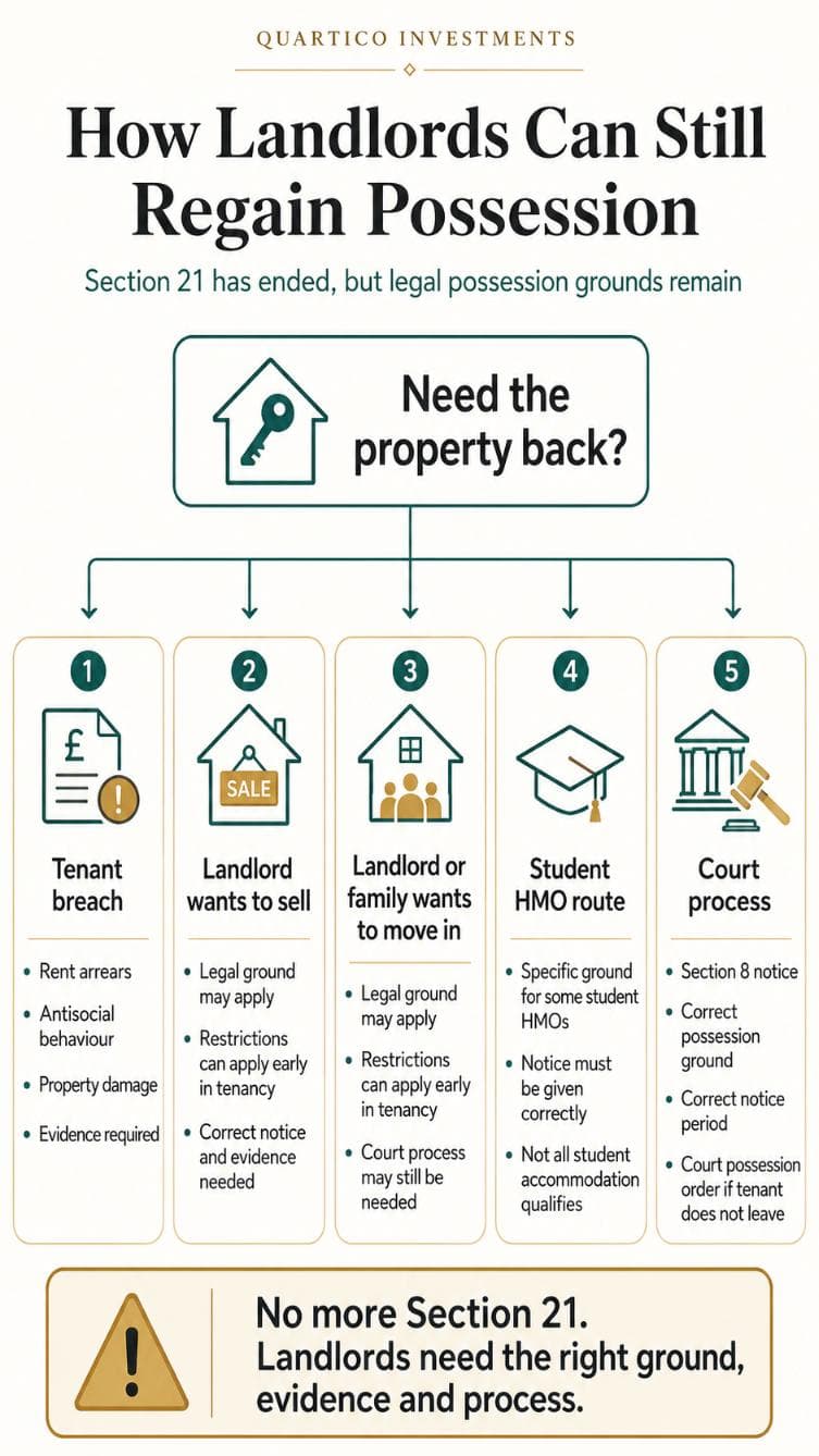 Infographic showing how landlords can still regain possession under the Renters’ Rights Act using legal possession grounds.