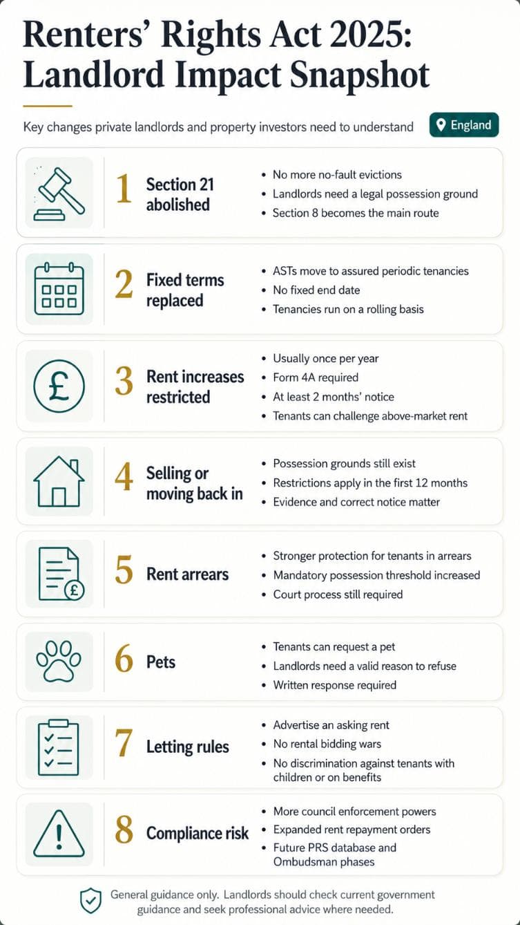 Infographic explaining the main Renters’ Rights Act 2025 changes for landlords, including Section 21, rent increases, pets, bidding wars and possession grounds.