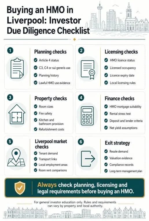 Infographic showing a due diligence checklist for buying an HMO in Liverpool, including planning, licensing, property, finance, market and exit checks.