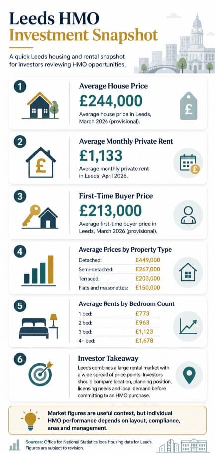 Infographic showing Leeds housing and rental market figures relevant to HMO investors, including average house price, average monthly rent, first-time buyer price and selected property statistics.