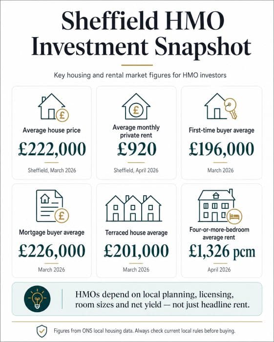 Infographic showing Sheffield housing and rental market figures relevant to HMO investors, including average house price, average monthly rent, first-time buyer price, mortgage buyer price, terraced house price and four-or-more-bedroom rent.