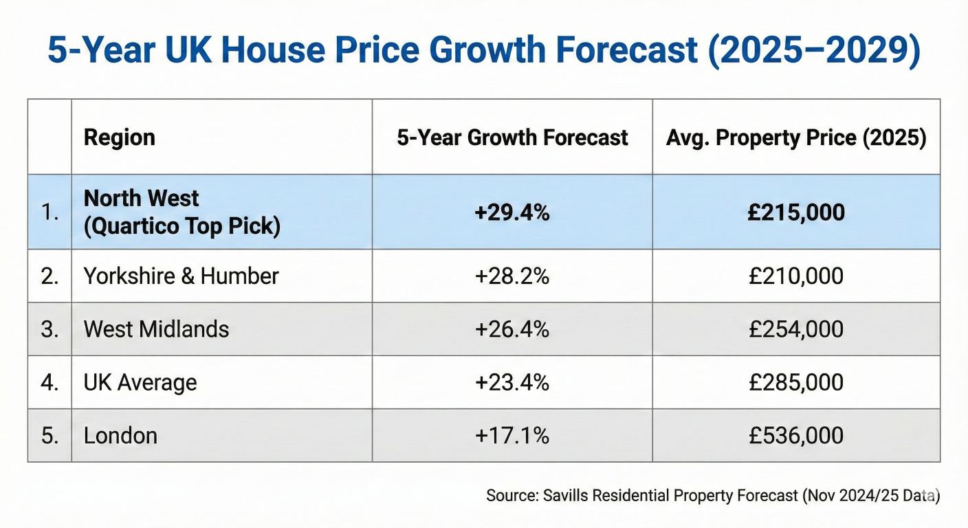Table showing Savills 5-year UK house price growth forecast (2025–2029). Highlighting the North West region as the top performer with 29.4% projected growth, compared to the London forecast of 17.1% and the UK average of 23.4%.