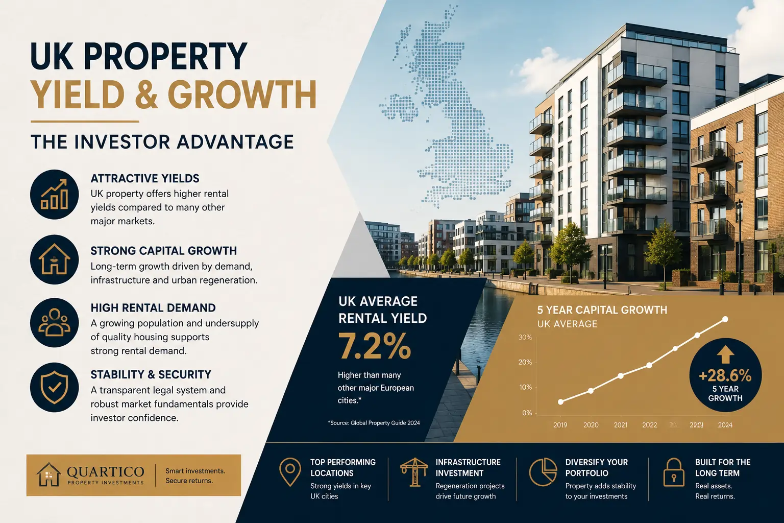 UK Property Investment Outlook 2026