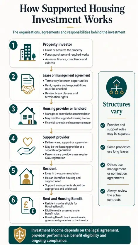 Infographic explaining how supported housing investment works, including the property investor, housing provider, support provider, resident, lease and rental income arrangements