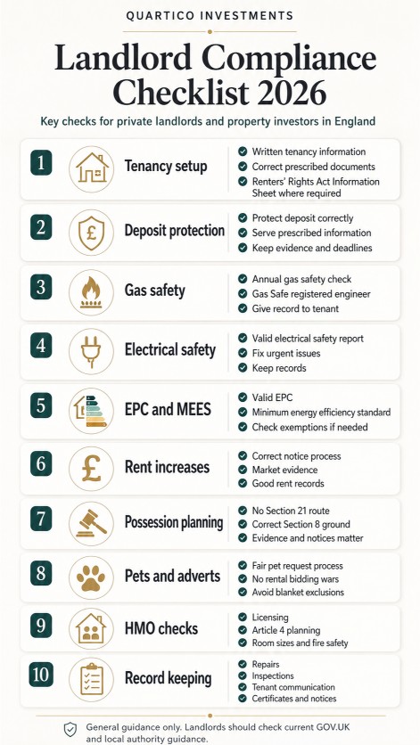 Landlord compliance checklist infographic covering Renters’ Rights, tenancy documents, deposits, gas safety, electrical checks, EPC rules, HMO licensing and possession records.