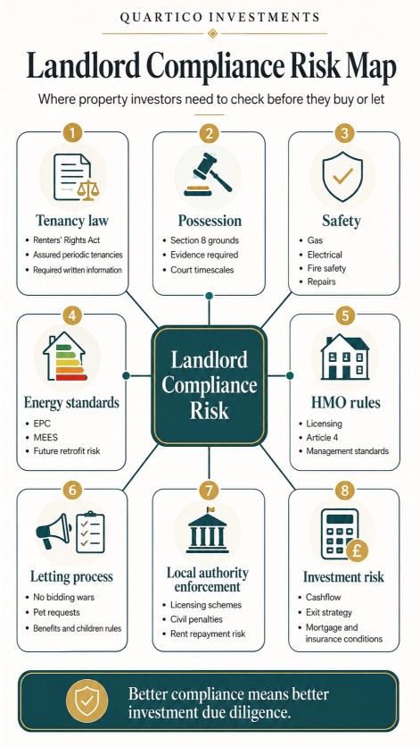 Infographic showing the main compliance risk areas for landlords and property investors, including safety, tenancy rules, possession, licensing and enforcement.