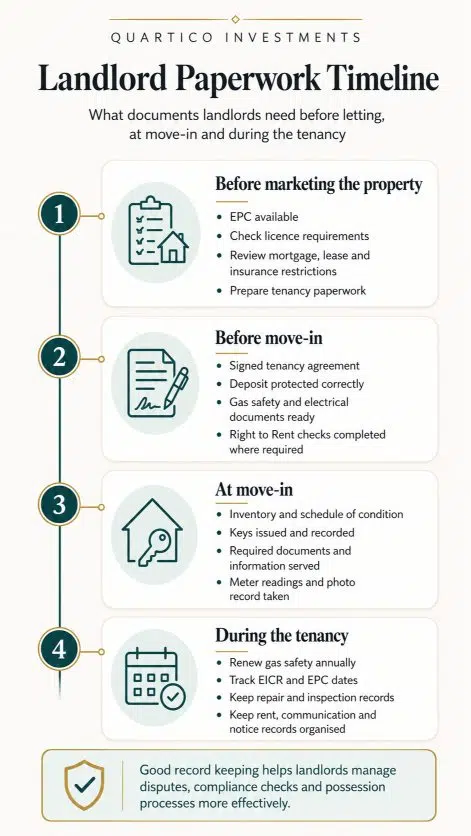 Timeline infographic showing which landlord documents are needed before letting, at move-in and during the tenancy