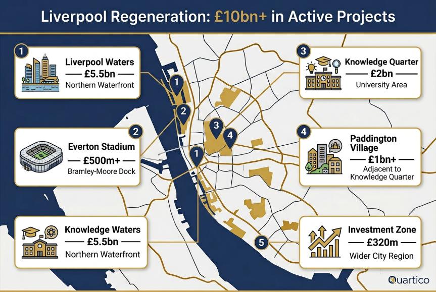Liverpool regeneration projects map showing Liverpool Waters, Everton Stadium, Knowledge Quarter, Paddington Village and Investment Zone locations and values