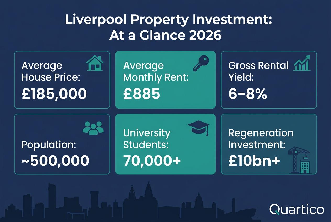 Liverpool property investment stats at a glance 2026 - average price £185k, average rent £885 per month, gross yields 6-8%, population 500k, 70k students, £10bn regeneration