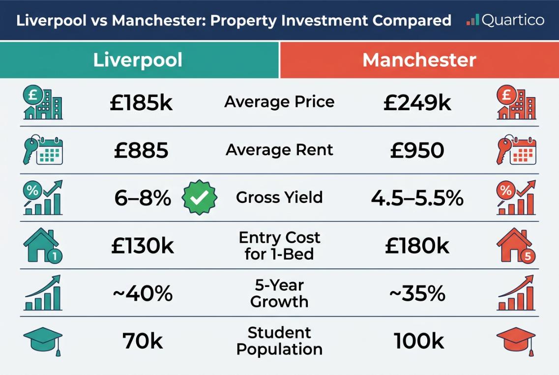 Liverpool vs Manchester property investment comparison infographic showing price, rent, yield and growth differences