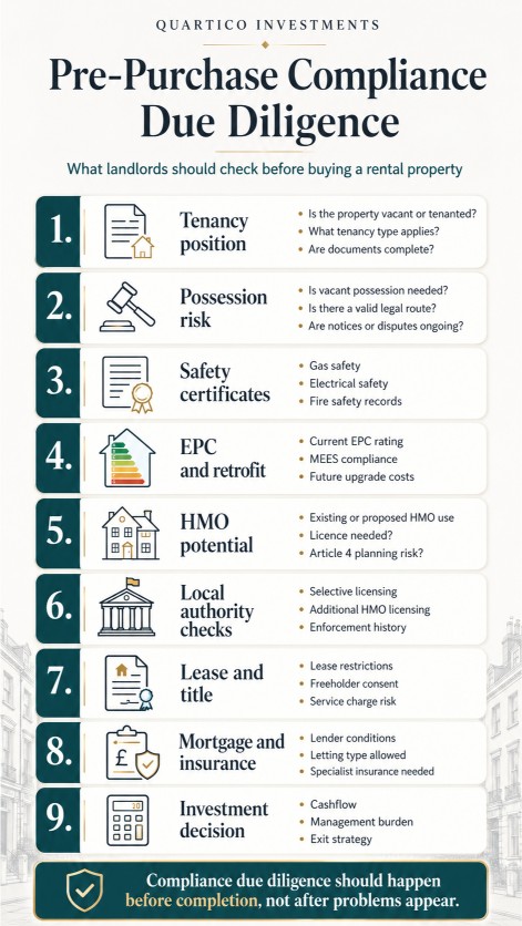 Pre-purchase landlord compliance due diligence infographic for property investors reviewing rental property legal and regulatory risks.