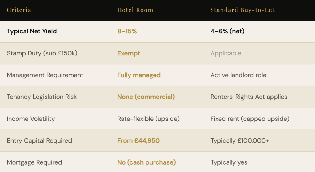 Hotel Rooms vs. Traditional Buy-to-Let