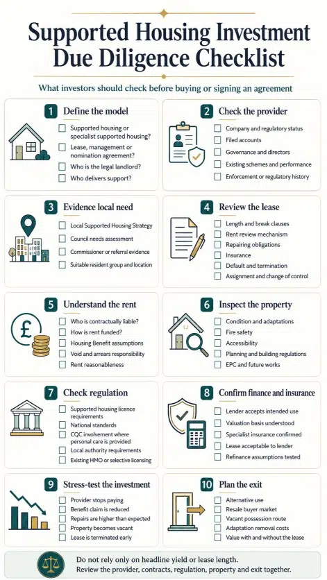 Supported housing investment due diligence checklist covering the provider, lease, local need, Housing Benefit, property, regulation, finance and exit strategy