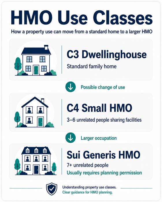 C3 C4 and sui generis HMO planning use classes explained for property investors