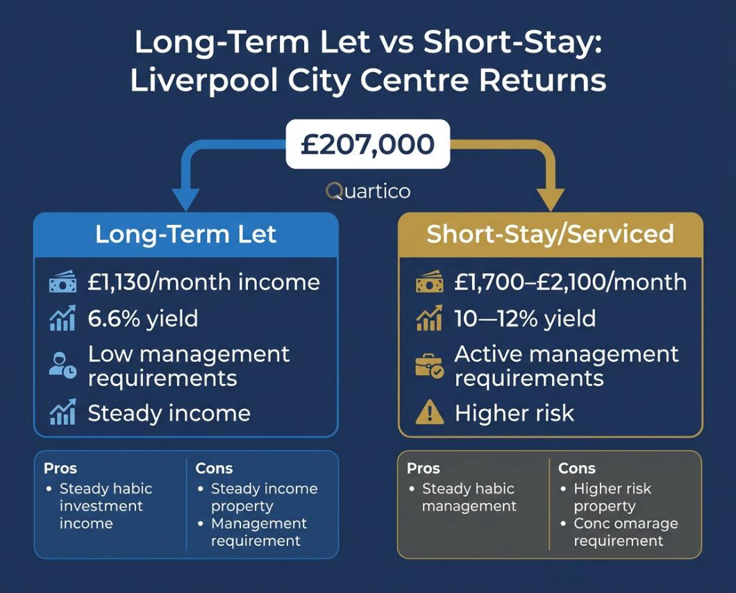Comparison of long-term let versus short-stay serviced apartment returns in Liverpool city centre