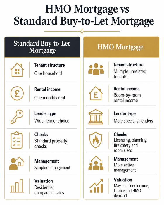 HMO mortgage vs standard buy-to-let mortgage comparison for UK property investors