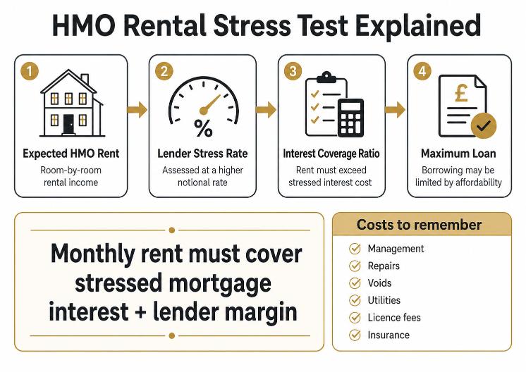 HMO rental stress test explained for UK property investors