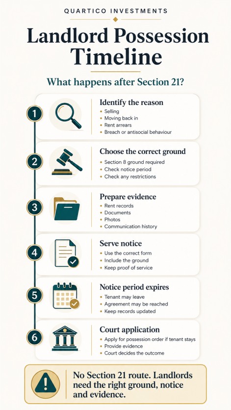 Timeline infographic showing the landlord possession process after Section 21, from identifying a Section 8 ground to serving notice, preparing evidence and applying to court.