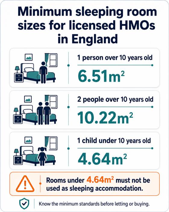Minimum HMO room size requirements for licensed HMOs in England