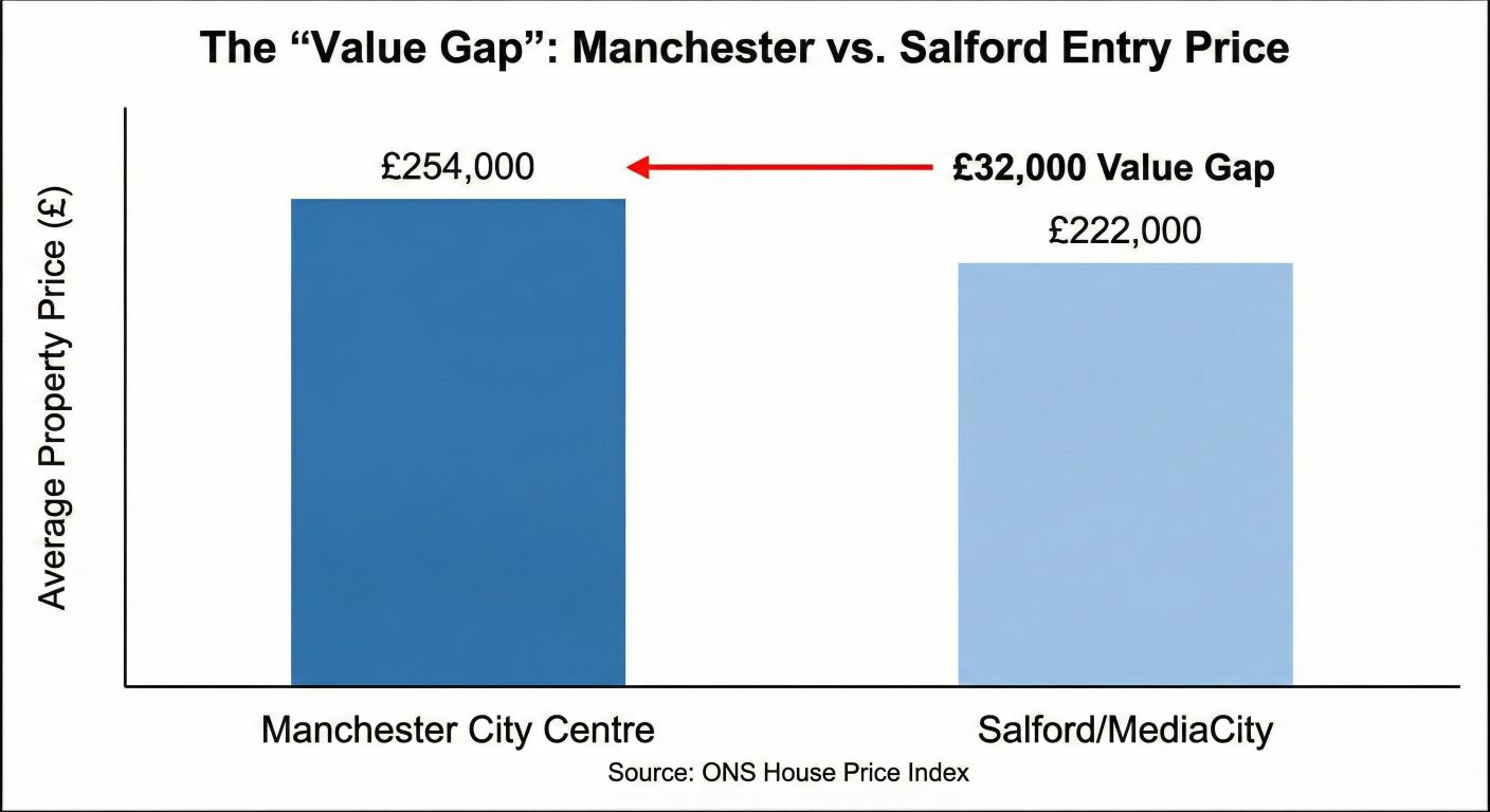 Bar chart illustrating the property price value gap between Manchester City Centre (£254,000) and Salford MediaCity (£222,000). Visualizing the £32,000 entry price discount available for investors in Salford regeneration zones.