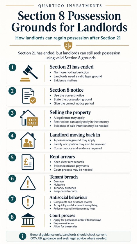 Infographic explaining Section 8 possession grounds for landlords after the Renters’ Rights Act, including selling, moving back in, rent arrears, breach and antisocial behaviour.