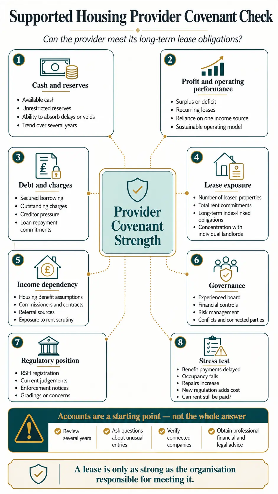 Supported housing provider covenant check infographic explaining how investors can assess financial strength, governance and ability to meet lease obligations